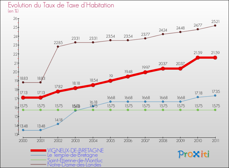 Evolution du taux de la taxe d'habitation pour VIGNEUX-DE-BRETAGNE et les communes proches Comparaison des taux de la taxe d'habitation pour VIGNEUX-DE-BRETAGNE et les communes voisines