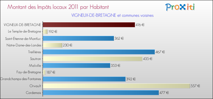 Montant des impôts locaux par Habitant pour VIGNEUX-DE-BRETAGNE et les communes proches Comparaison des impôts locaux par habitant pour VIGNEUX-DE-BRETAGNE et les communes voisines