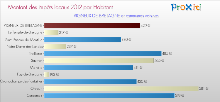 Montant des impôts locaux par Habitant pour VIGNEUX-DE-BRETAGNE et les communes proches Comparaison des impôts locaux par habitant pour VIGNEUX-DE-BRETAGNE et les communes voisines