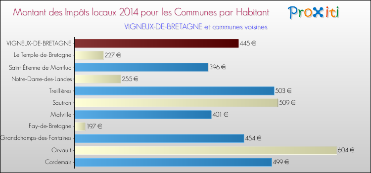 Montant des impôts locaux par Habitant pour VIGNEUX-DE-BRETAGNE et les communes proches en 2014 Comparaison des impôts locaux par habitant pour VIGNEUX-DE-BRETAGNE et les communes voisines en 2014