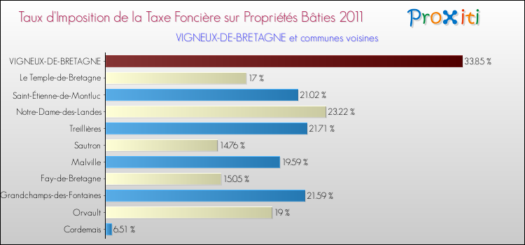 Taux d'imposition de la taxe foncière sur le bati 2011 pour VIGNEUX-DE-BRETAGNE et les communes proches Comparaison des taux d'imposition de la taxe foncière sur le bati 2011 pour VIGNEUX-DE-BRETAGNE et les communes voisines