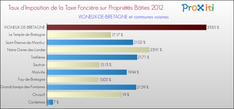 Taux d'imposition de la taxe foncière sur le bati 2012 pour VIGNEUX-DE-BRETAGNE et les communes proches Comparaison des taux d'imposition de la taxe foncière sur le bati 2012 pour VIGNEUX-DE-BRETAGNE et les communes voisines