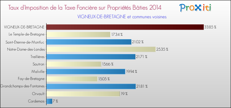 Taux d'imposition de la taxe foncière sur le bati 2014 pour VIGNEUX-DE-BRETAGNE et les communes proches Comparaison des taux d'imposition de la taxe foncière sur le bati 2014 pour VIGNEUX-DE-BRETAGNE et les communes voisines