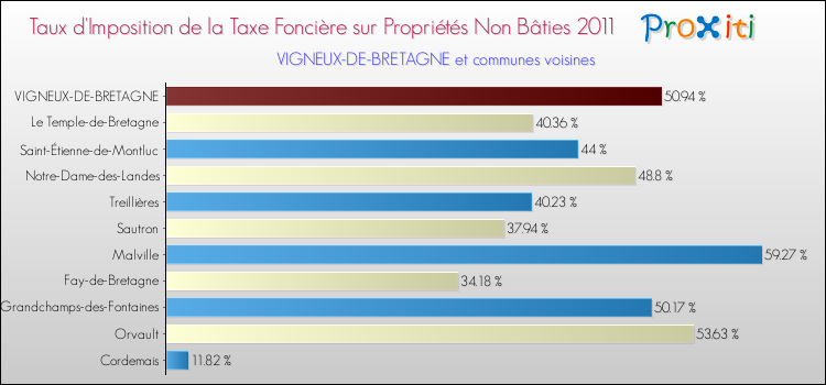 Taux d'imposition de la taxe foncière sur les immeubles et terrains non batis 2011 pour VIGNEUX-DE-BRETAGNE et les communes proches Comparaison des taux d'imposition de la taxe foncière sur les immeubles et terrains non batis 2011 pour VIGNEUX-DE-BRETAGNE et les communes voisines