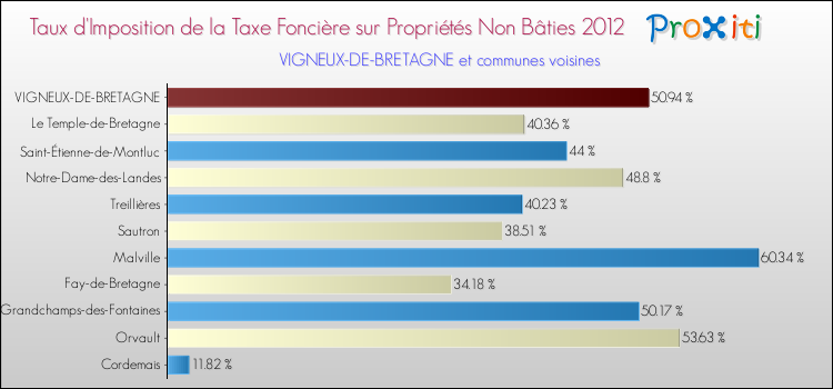 Taux d'imposition de la taxe foncière sur les immeubles et terrains non batis 2012 pour VIGNEUX-DE-BRETAGNE et les communes proches Comparaison des taux d'imposition de la taxe foncière sur les immeubles et terrains non batis 2012 pour VIGNEUX-DE-BRETAGNE et les communes voisines
