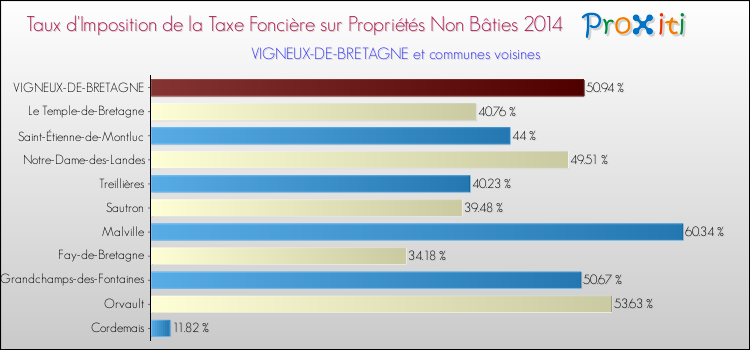 Taux d'imposition de la taxe foncière sur les immeubles et terrains non batis 2014 pour VIGNEUX-DE-BRETAGNE et les communes proches Comparaison des taux d'imposition de la taxe foncière sur les immeubles et terrains non batis 2014 pour VIGNEUX-DE-BRETAGNE et les communes voisines