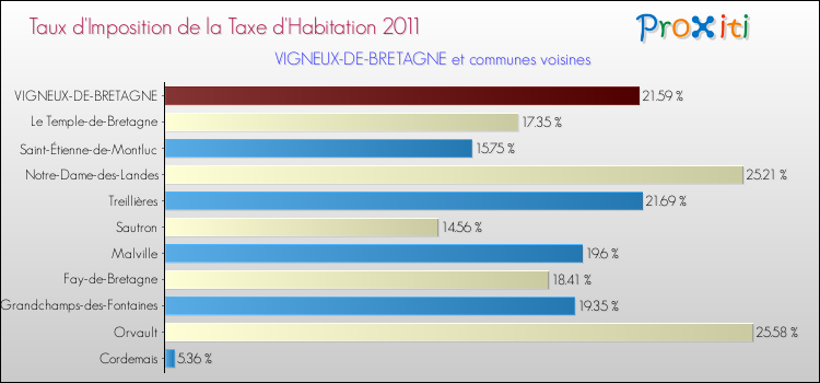 Taux d'imposition de la taxe d'habitation 2011 pour VIGNEUX-DE-BRETAGNE et les communes proches Comparaison des taux d'imposition de la taxe d'habitation 2011 pour VIGNEUX-DE-BRETAGNE et les communes voisines