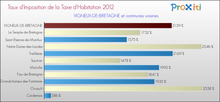 Taux d'imposition de la taxe d'habitation 2012 pour VIGNEUX-DE-BRETAGNE et les communes proches Comparaison des taux d'imposition de la taxe d'habitation 2012 pour VIGNEUX-DE-BRETAGNE et les communes voisines