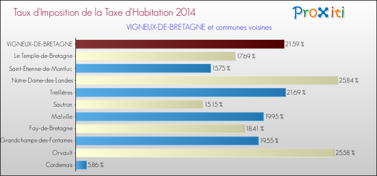 Taux d'imposition de la taxe d'habitation 2014 pour VIGNEUX-DE-BRETAGNE et les communes proches Comparaison des taux d'imposition de la taxe d'habitation 2014 pour VIGNEUX-DE-BRETAGNE et les communes voisines