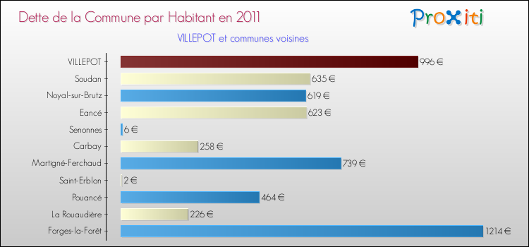 Dette par habitant de la commune en 2011 pour VILLEPOT et les communes proches Comparaison de la dette par habitant de la commune en 2011 pour VILLEPOT et les communes voisines