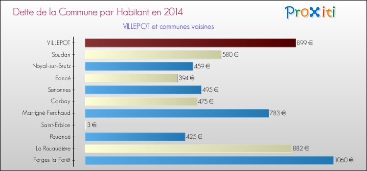 Dette par habitant de la commune en 2014 pour VILLEPOT et les communes proches Comparaison de la dette par habitant de la commune en 2014 pour VILLEPOT et les communes voisines