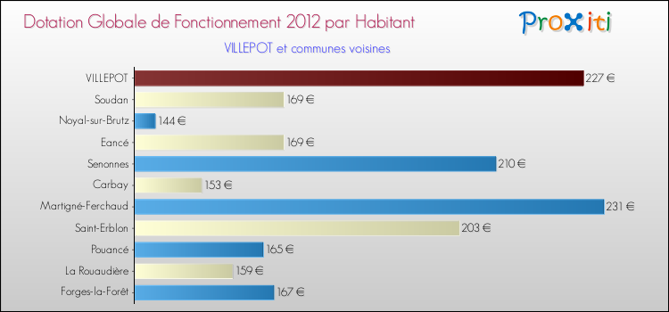 Montant des dotations globales de fonctionnement DGF par Habitant pour VILLEPOT et les communes proches Comparaison des des dotations globales de fonctionnement DGF par habitant pour VILLEPOT et les communes voisines