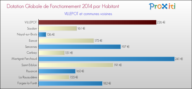 Montant des dotations globales de fonctionnement DGF par Habitant pour VILLEPOT et les communes proches en 2014. Comparaison des des dotations globales de fonctionnement DGF par habitant pour VILLEPOT et les communes voisines en 2014.