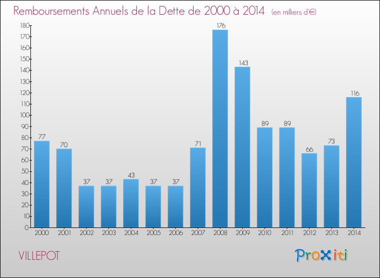 Evolution de l'annuité de la dette pour la commune de VILLEPOT de 2000 à 2014 Annuités de la dette pour VILLEPOT de 2000 à 2014
