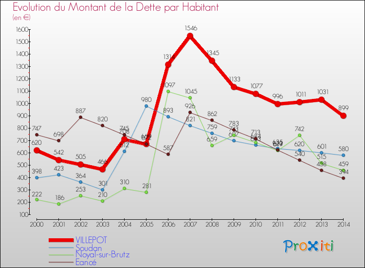Evolution de la dette par habitant pour la commune de VILLEPOT et les communes proches de 2000 à 2014 Comparaison de la dette par habitant pour VILLEPOT et les communes voisines de 2000 à 2014