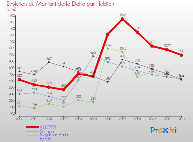 Evolution de la dette par habitant pour la commune de VILLEPOT et les communes proches Comparaison de la dette par habitant pour VILLEPOT et les communes voisines