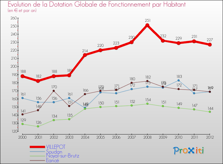 Evolution et montant de la dotation globale de fonctionnement par Habitant pour VILLEPOT et les communes proches Comparaison des dotations globales de fonctionnement par habitant pour VILLEPOT et les communes voisines