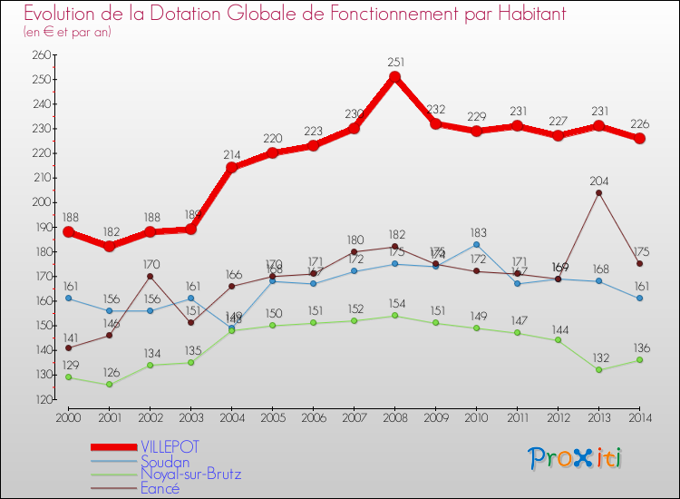 Evolution et montant de la dotation globale de fonctionnement par Habitant pour VILLEPOT et les communes proches de 2000 à 2014. Comparaison des dotations globales de fonctionnement par habitant pour VILLEPOT et les communes voisines de 2000 à 2014.