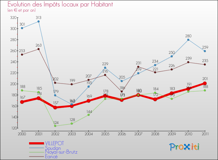 Evolution et montant des impôts locaux par Habitant pour VILLEPOT et les communes proches Comparaison des impôts locaux par habitant pour VILLEPOT et les communes voisines