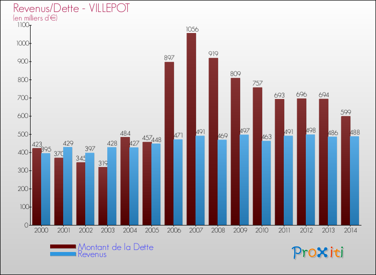 Evolution comparée de la dette et des revenus pour la commune de VILLEPOT de 2000 à 2014 Comparaison de la dette et des revenus pour VILLEPOT de 2000 à 2014