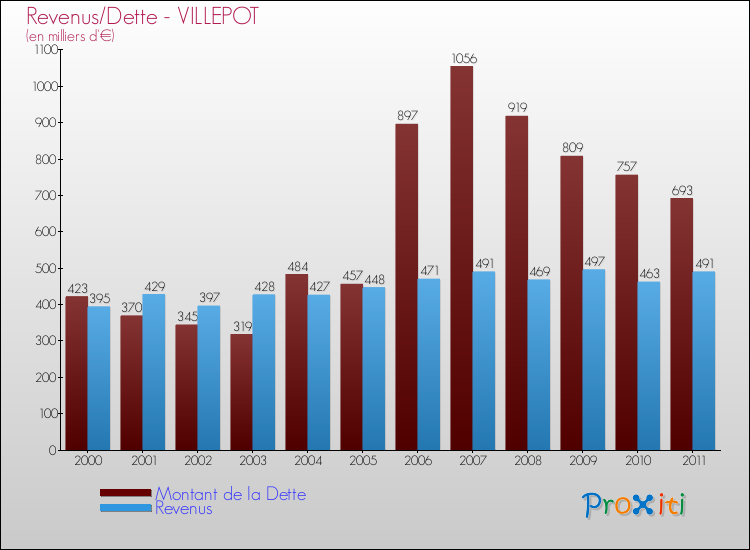 Evolution comparée de la dette et des revenus pour la commune de VILLEPOT de 2000 à 2011 Comparaison de la dette et des revenus pour VILLEPOT de 2000 à 2011