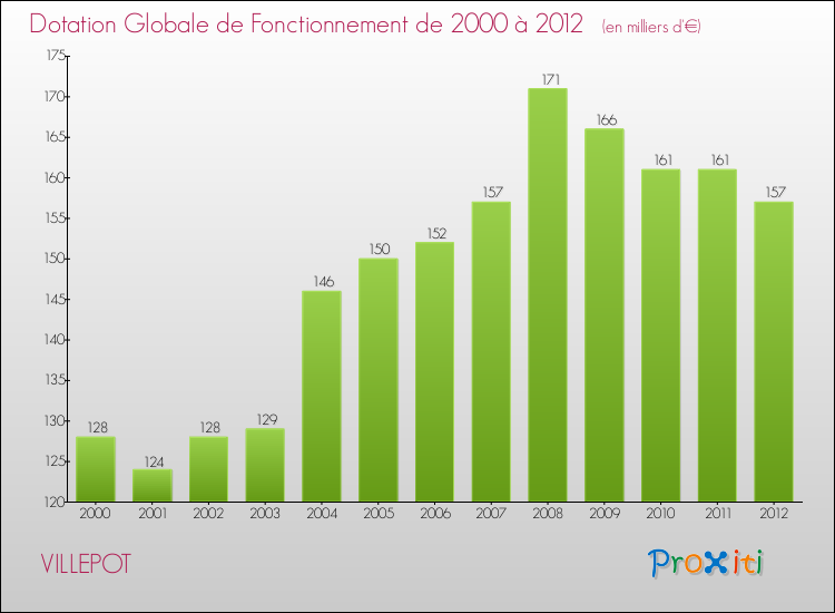 Evolution du montant de la Dotation Globale de Fonctionnement pour la commune de VILLEPOT de 2000 à 2012 Evolution du montant de la Dotation Globale de Fonctionnement pour VILLEPOT de 2000 à 2012