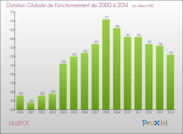 Evolution du montant de la Dotation Globale de Fonctionnement pour la commune de VILLEPOT de 2000 à 2014 Evolution du montant de la Dotation Globale de Fonctionnement pour VILLEPOT de 2000 à 2014