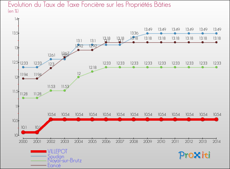 Evolution du taux de la taxe foncière sur le bati pour VILLEPOT et les communes proches de 2000 à 2014 Comparaison des taux de taxe foncière sur le bati pour VILLEPOT et les communes voisines de 2000 à 2014