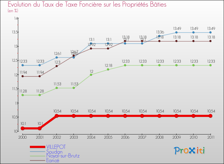 Evolution du taux de la taxe foncière sur le bati pour VILLEPOT et les communes proches Comparaison des taux de taxe foncière sur le bati pour VILLEPOT et les communes voisines