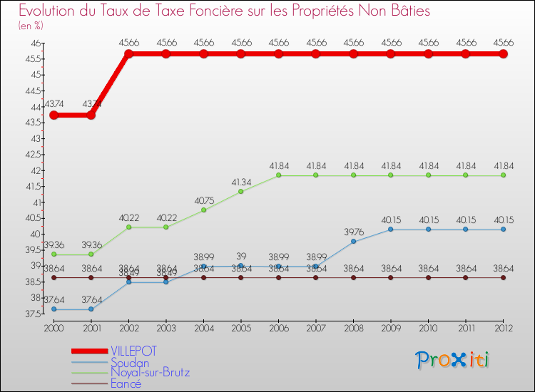 Evolution du taux de la taxe foncière sur les immeubles et terrains non batis pour VILLEPOT et les communes proches de 2000 à 2012 Comparaison des taux de la taxe foncière sur les immeubles et terrains non batis pour VILLEPOT et les communes voisines de 2000 à 2012