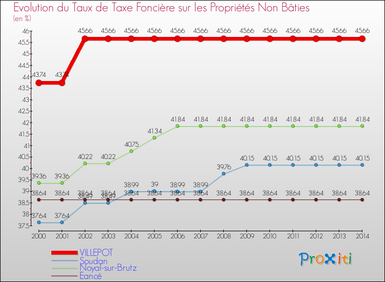 Evolution du taux de la taxe foncière sur les immeubles et terrains non batis pour VILLEPOT et les communes proches de 2000 à 2014 Comparaison des taux de la taxe foncière sur les immeubles et terrains non batis pour VILLEPOT et les communes voisines de 2000 à 2014