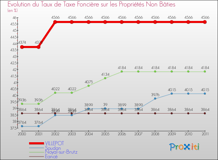 Evolution du taux de la taxe foncière sur les immeubles et terrains non batis pour VILLEPOT et les communes proches Comparaison des taux de la taxe foncière sur les immeubles et terrains non batis pour VILLEPOT et les communes voisines
