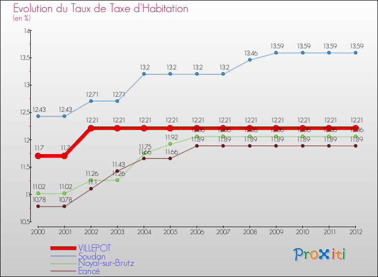 Evolution du taux de la taxe d'habitation pour VILLEPOT et les communes proches Comparaison des taux de la taxe d'habitation pour VILLEPOT et les communes voisines