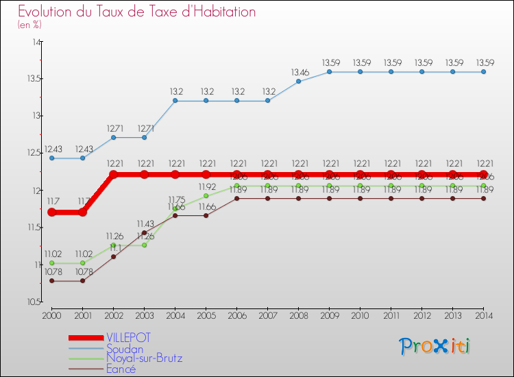 Evolution du taux de la taxe d'habitation pour VILLEPOT et les communes proches de 2000 à 2014 Comparaison des taux de la taxe d'habitation pour VILLEPOT et les communes voisines de 2000 à 2014