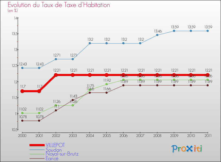 Evolution du taux de la taxe d'habitation pour VILLEPOT et les communes proches Comparaison des taux de la taxe d'habitation pour VILLEPOT et les communes voisines
