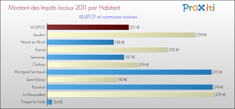 Montant des impôts locaux par Habitant pour VILLEPOT et les communes proches Comparaison des impôts locaux par habitant pour VILLEPOT et les communes voisines