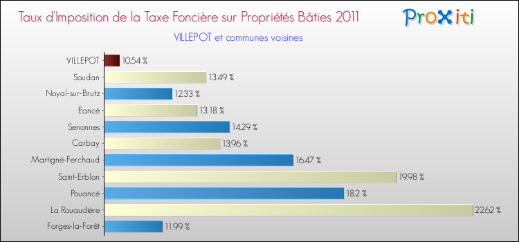 Taux d'imposition de la taxe foncière sur le bati 2011 pour VILLEPOT et les communes proches Comparaison des taux d'imposition de la taxe foncière sur le bati 2011 pour VILLEPOT et les communes voisines