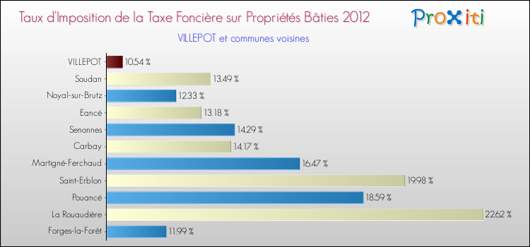 Taux d'imposition de la taxe foncière sur le bati 2012 pour VILLEPOT et les communes proches Comparaison des taux d'imposition de la taxe foncière sur le bati 2012 pour VILLEPOT et les communes voisines