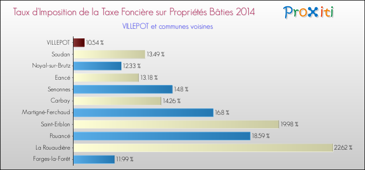Taux d'imposition de la taxe foncière sur le bati 2014 pour VILLEPOT et les communes proches Comparaison des taux d'imposition de la taxe foncière sur le bati 2014 pour VILLEPOT et les communes voisines