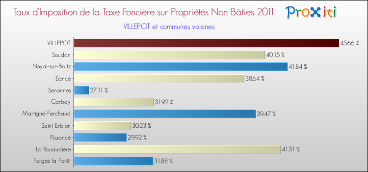 Taux d'imposition de la taxe foncière sur les immeubles et terrains non batis 2011 pour VILLEPOT et les communes proches Comparaison des taux d'imposition de la taxe foncière sur les immeubles et terrains non batis 2011 pour VILLEPOT et les communes voisines