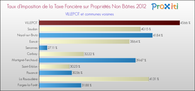 Taux d'imposition de la taxe foncière sur les immeubles et terrains non batis 2012 pour VILLEPOT et les communes proches Comparaison des taux d'imposition de la taxe foncière sur les immeubles et terrains non batis 2012 pour VILLEPOT et les communes voisines