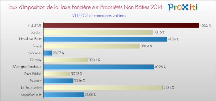 Taux d'imposition de la taxe foncière sur les immeubles et terrains non batis 2014 pour VILLEPOT et les communes proches Comparaison des taux d'imposition de la taxe foncière sur les immeubles et terrains non batis 2014 pour VILLEPOT et les communes voisines
