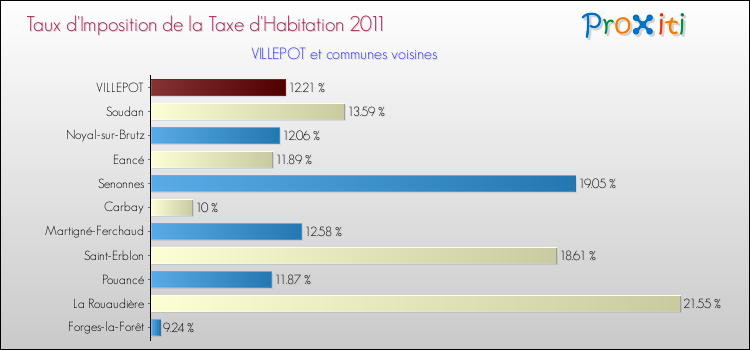 Taux d'imposition de la taxe d'habitation 2011 pour VILLEPOT et les communes proches Comparaison des taux d'imposition de la taxe d'habitation 2011 pour VILLEPOT et les communes voisines