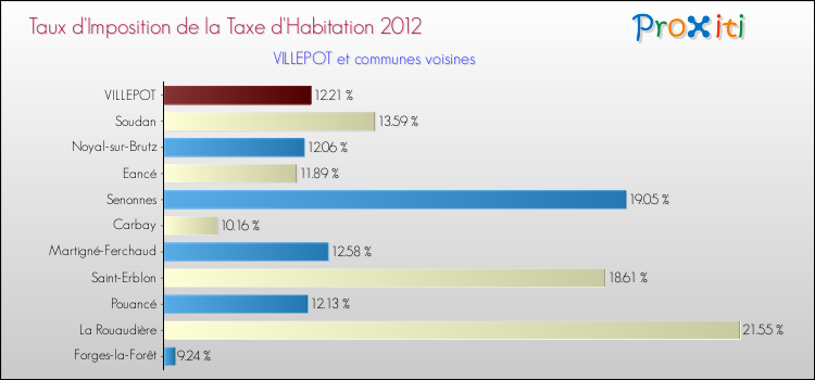 Taux d'imposition de la taxe d'habitation 2012 pour VILLEPOT et les communes proches Comparaison des taux d'imposition de la taxe d'habitation 2012 pour VILLEPOT et les communes voisines