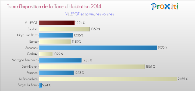 Taux d'imposition de la taxe d'habitation 2014 pour VILLEPOT et les communes proches Comparaison des taux d'imposition de la taxe d'habitation 2014 pour VILLEPOT et les communes voisines