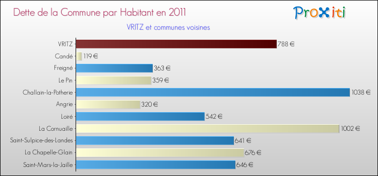 Dette par habitant de la commune en 2011 pour VRITZ et les communes proches Comparaison de la dette par habitant de la commune en 2011 pour VRITZ et les communes voisines