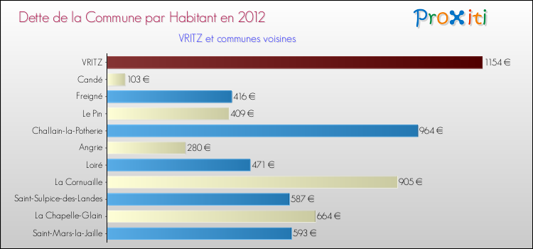 Dette par habitant de la commune en 2012 pour VRITZ et les communes proches Comparaison de la dette par habitant de la commune en 2012 pour VRITZ et les communes voisines
