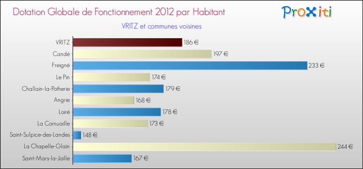 Montant des dotations globales de fonctionnement DGF par Habitant pour VRITZ et les communes proches Comparaison des des dotations globales de fonctionnement DGF par habitant pour VRITZ et les communes voisines