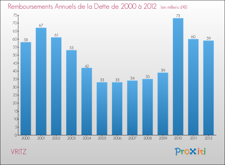 Evolution de l'annuité de la dette pour la commune de VRITZ de 2000 à 2012 Annuités de la dette pour VRITZ de 2000 à 2012