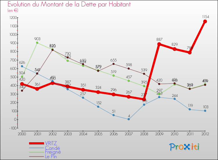 Evolution de la dette par habitant pour la commune de VRITZ et les communes proches de 2000 à 2012 Comparaison de la dette par habitant pour VRITZ et les communes voisines de 2000 à 2012